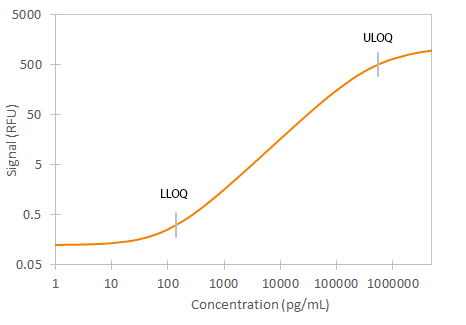 Simple Plex Human D-Dimer Assay Standard Curve